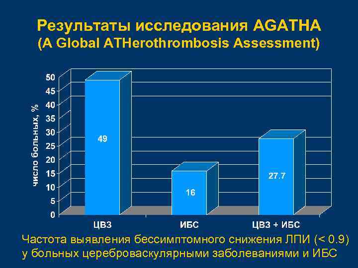Результаты исследования AGATHA (A Global ATHerothrombosis Assessment) Частота выявления бессимптомного снижения ЛПИ (< 0.