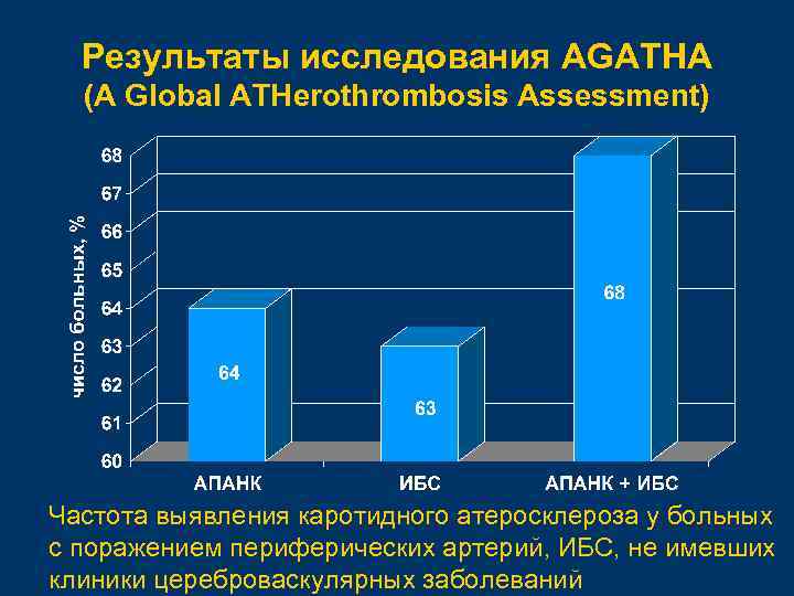 Результаты исследования AGATHA (A Global ATHerothrombosis Assessment) Частота выявления каротидного атеросклероза у больных с