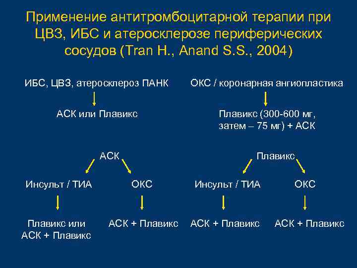 Применение антитромбоцитарной терапии при ЦВЗ, ИБС и атеросклерозе периферических сосудов (Tran H. , Anand