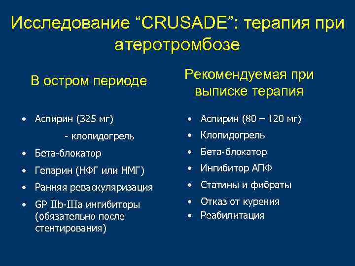 Исследование “CRUSADE”: терапия при атеротромбозе В остром периоде • Аспирин (325 мг) - клопидогрель