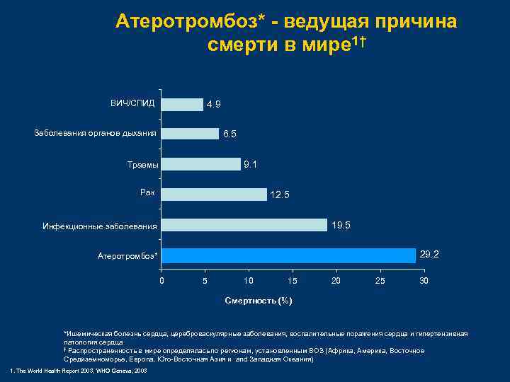 Атеротромбоз* - ведущая причина смерти в мире 1† ВИЧ/СПИД 4. 9 Заболевания органов дыхания