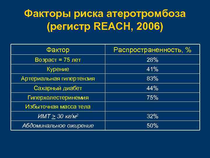 Факторы риска атеротромбоза (регистр REACH, 2006) Фактор Распространенность, % Возраст = 75 лет 28%