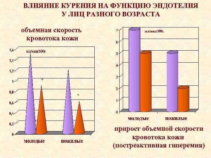 ВЛИЯНИЕ КУРЕНИЯ НА ФУНКЦИЮ ЭНДОТЕЛИЯ У ЛИЦ РАЗНОГО ВОЗРАСТА объемная скорость кровотока кожи прирост