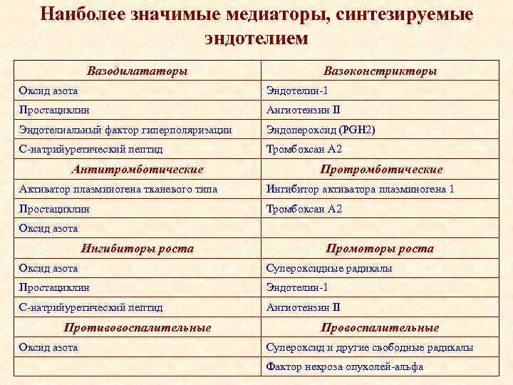 Наиболее значимые медиаторы, синтезируемые эндотелием Вазодилататоры Вазоконстрикторы Оксид азота Эндотелин-1 Простациклин Ангиотензин II Эндотелиальный