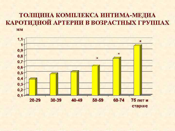 ТОЛЩИНА КОМПЛЕКСА ИНТИМА-МЕДИА КАРОТИДНОЙ АРТЕРИИ В ВОЗРАСТНЫХ ГРУППАХ мм 