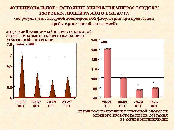 ФУНКЦИОНАЛЬНОЕ СОСТОЯНИЕ ЭНДОТЕЛИЯ МИКРОСОСУДОВ У ЗДОРОВЫХ ЛЮДЕЙ РАЗНОГО ВОЗРАСТА (по результатам лазерной допплеровской флоуметрии