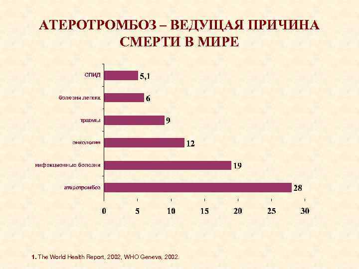 АТЕРОТРОМБОЗ – ВЕДУЩАЯ ПРИЧИНА СМЕРТИ В МИРЕ 1. The World Health Report, 2002, WHO