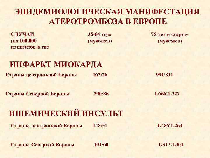 ЭПИДЕМИОЛОГИЧЕСКАЯ МАНИФЕСТАЦИЯ АТЕРОТРОМБОЗА В ЕВРОПЕ СЛУЧАИ 35 -64 года 75 лет и старше (на