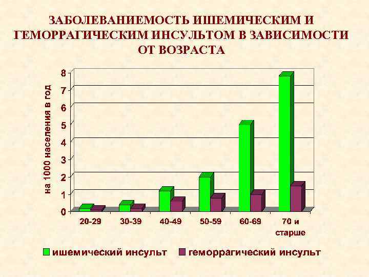 ЗАБОЛЕВАНИЕМОСТЬ ИШЕМИЧЕСКИМ И ГЕМОРРАГИЧЕСКИМ ИНСУЛЬТОМ В ЗАВИСИМОСТИ ОТ ВОЗРАСТА 