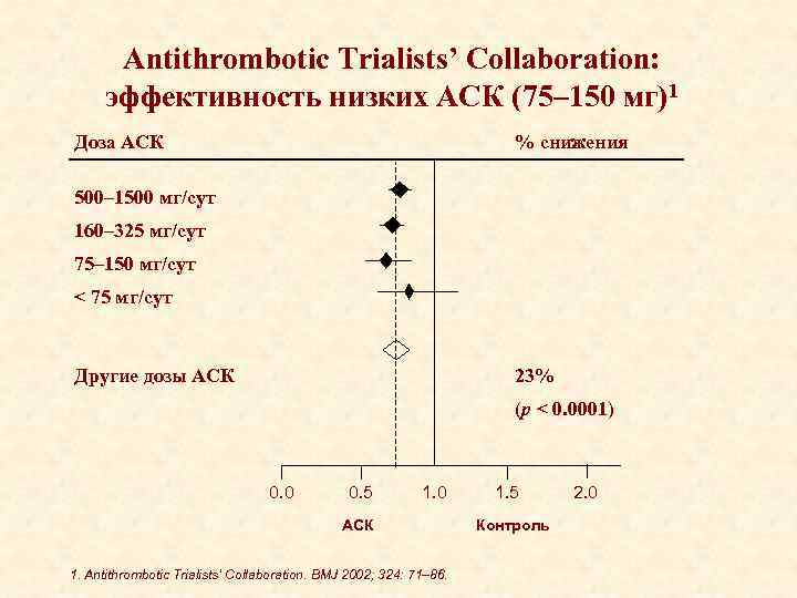 Antithrombotic Trialists’ Collaboration: эффективность низких АСК (75– 150 мг)1 Доза АСК % снижения 500–