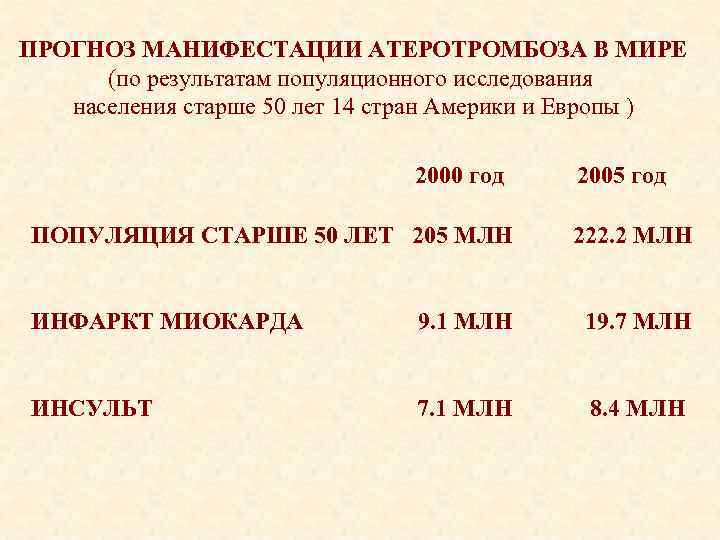 ПРОГНОЗ МАНИФЕСТАЦИИ АТЕРОТРОМБОЗА В МИРЕ (по результатам популяционного исследования населения старше 50 лет 14