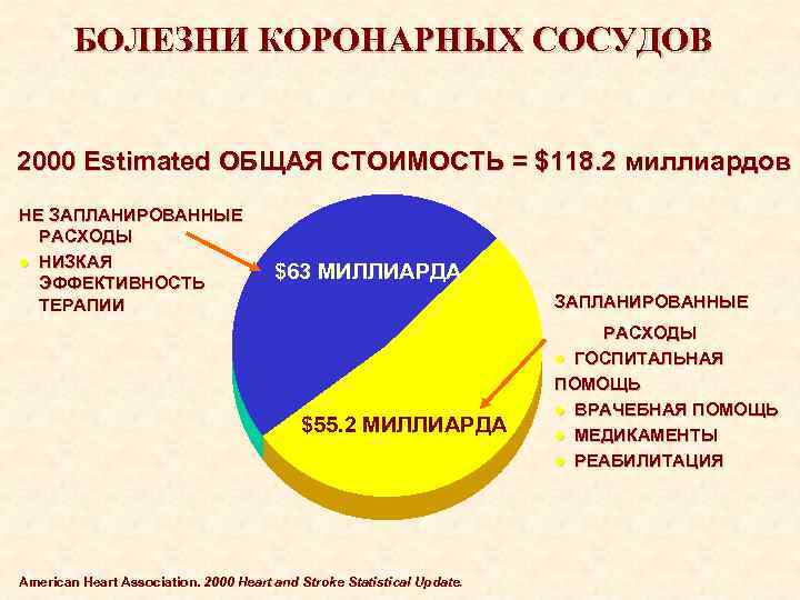 БОЛЕЗНИ КОРОНАРНЫХ СОСУДОВ 2000 Estimated ОБЩАЯ СТОИМОСТЬ = $118. 2 миллиардов НЕ ЗАПЛАНИРОВАННЫЕ РАСХОДЫ