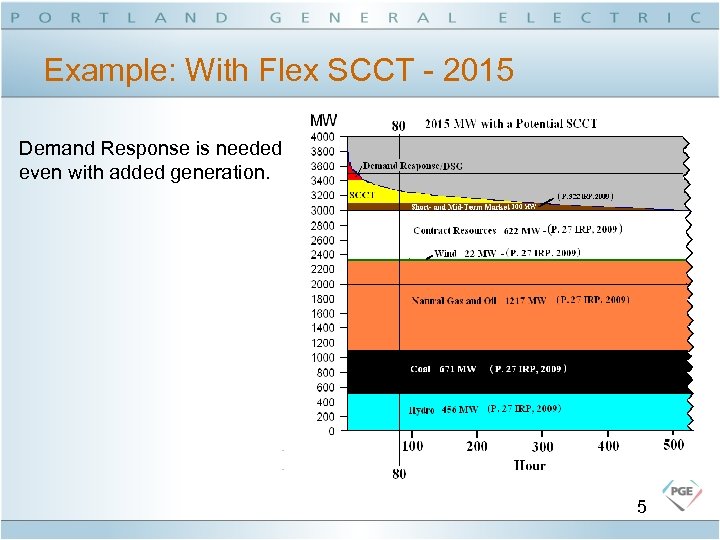 Example: With Flex SCCT - 2015 Demand Response is needed even with added generation.