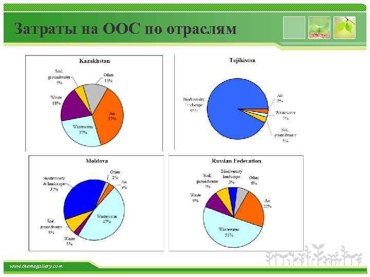 Затраты на ООС по отраслям www. themegallery. com 