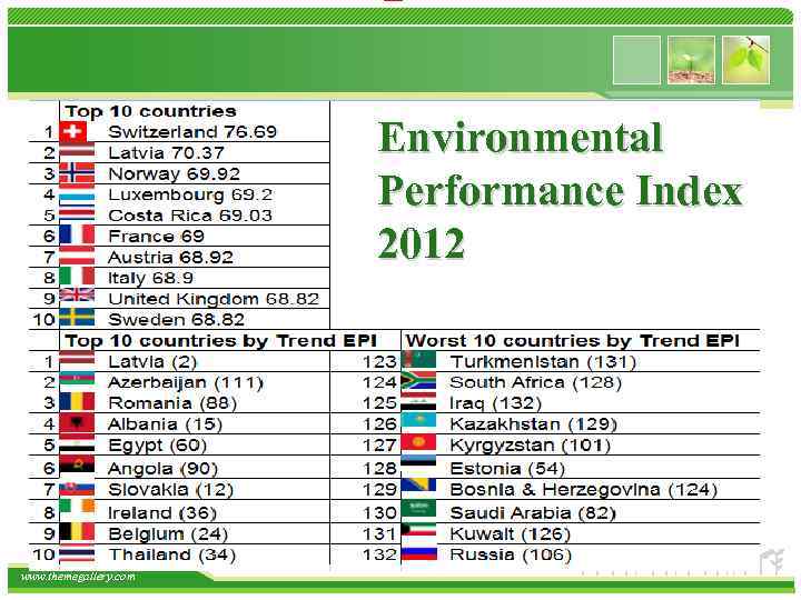 Environmental Performance Index 2012 www. themegallery. com 