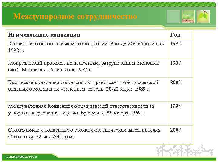 Международное сотрудничество Наименование конвенции Год Конвенция о биологическом разнообразии. Рио-де-Женейро, июнь 1992 г. 1994
