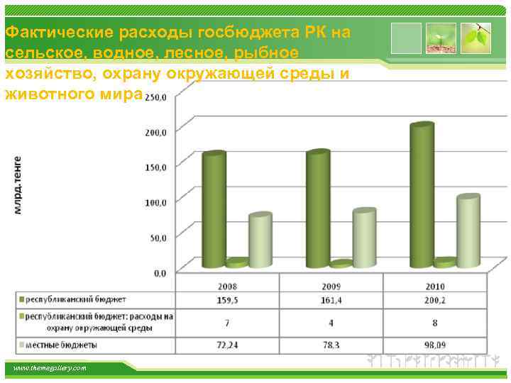 Фактические расходы госбюджета РК на сельское, водное, лесное, рыбное хозяйство, охрану окружающей среды и