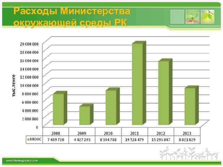 Расходы Министерства окружающей среды РК www. themegallery. com 