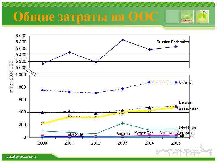 Общие затраты на ООС www. themegallery. com 