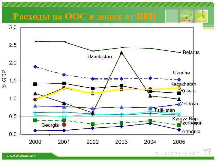 Расходы на ООС в долях от ВВП www. themegallery. com 