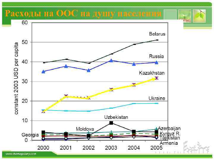Расходы на ООС на душу населения www. themegallery. com 