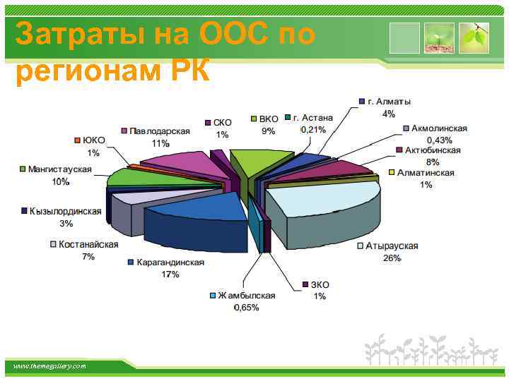 Затраты на ООС по регионам РК www. themegallery. com 