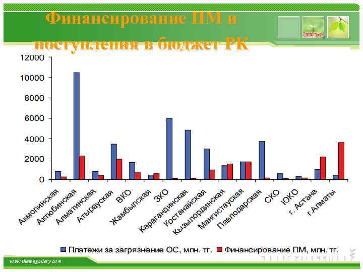 Финансирование ПМ и поступления в бюджет РК www. themegallery. com 