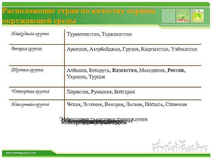 Расположение стран по качеству охраны окружающей среды Наихудшая группа Туркменистан, Таджикистан Вторая группа Армения,