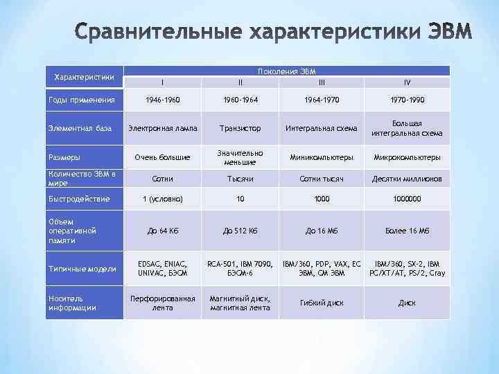 Характеристика поколений