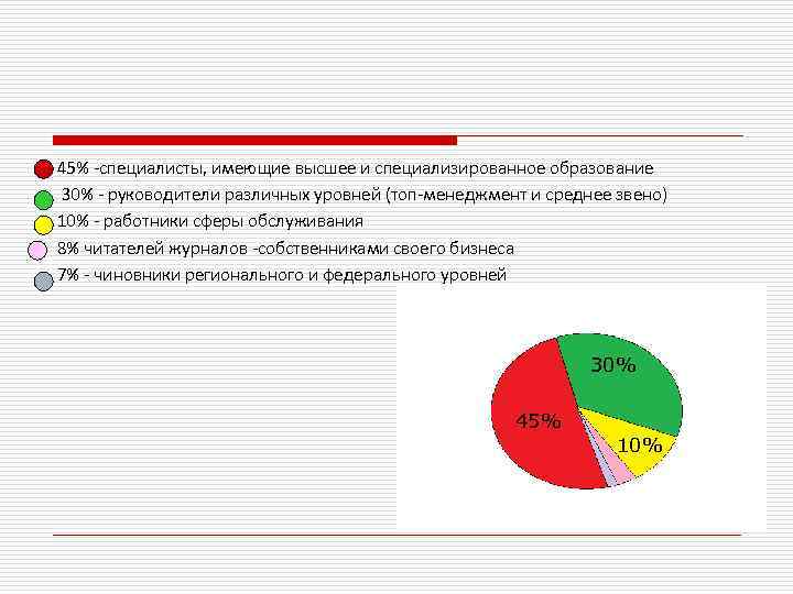 45% -специалисты, имеющие высшее и специализированное образование 30% - руководители различных уровней (топ-менеджмент и