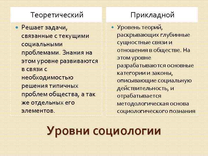 Теоретический Решает задачи, связанные с текущими социальными проблемами. Знания на этом уровне развиваются в