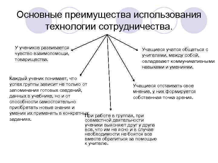 Основные преимущества использования технологии сотрудничества. У учеников развивается чувство взаимопомощи, товарищества. Учащиеся учатся общаться