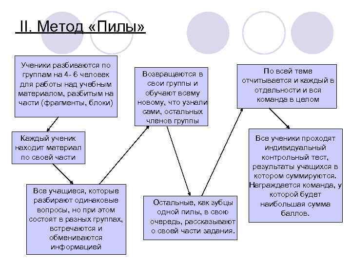 II. Метод «Пилы» Ученики разбиваются по группам на 4 - 6 человек для работы