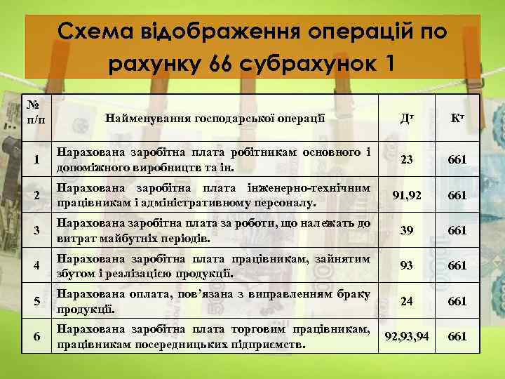 Схема відображення операцій по рахунку 66 субрахунок 1 № п/п Найменування господарської операції Дт