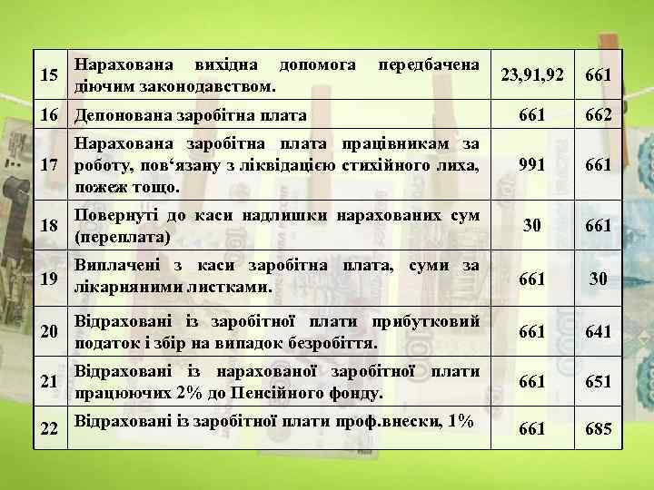 15 Нарахована вихідна допомога діючим законодавством. передбачена 23, 91, 92 661 16 Депонована заробітна