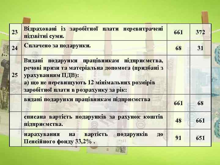 23 Відраховані із заробітної плати перевитрачені підзвітні суми. 661 372 68 31 661 68