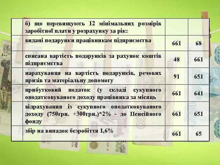 б) що перевищують 12 мінімальних розмірів заробітної плати у розрахунку за рік: видані подарунки