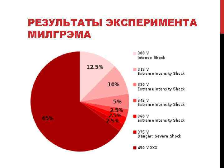 РЕЗУЛЬТАТЫ ЭКСПЕРИМЕНТА МИЛГРЭМА 