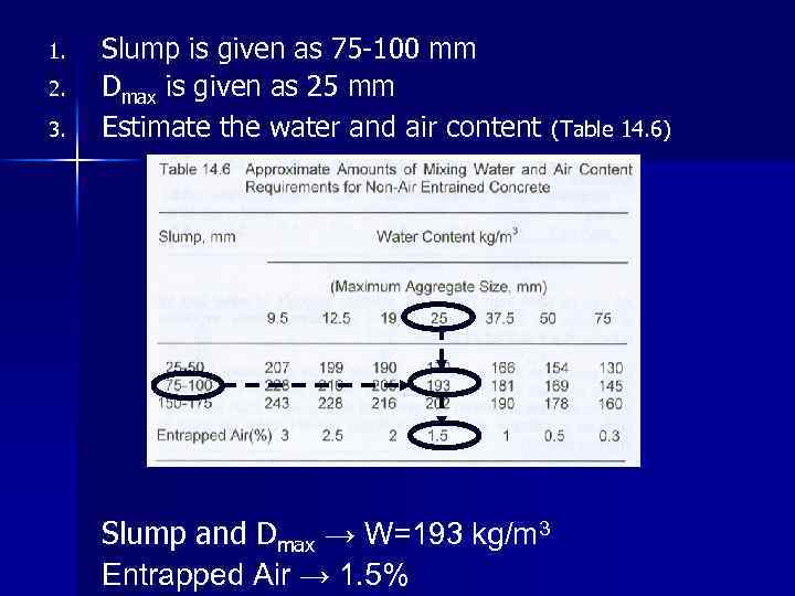 1. 2. 3. Slump is given as 75 -100 mm Dmax is given as