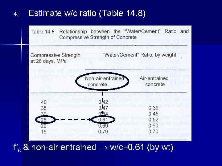 4. Estimate w/c ratio (Table 14. 8) f’c & non-air entrained → w/c=0. 61