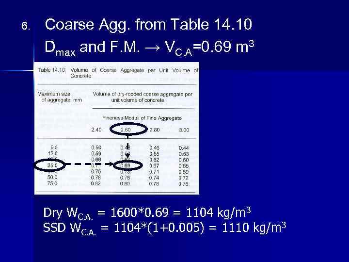 6. Coarse Agg. from Table 14. 10 Dmax and F. M. → VC. A=0.