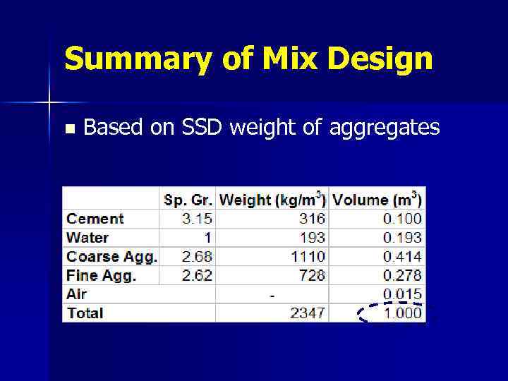 Summary of Mix Design n Based on SSD weight of aggregates 