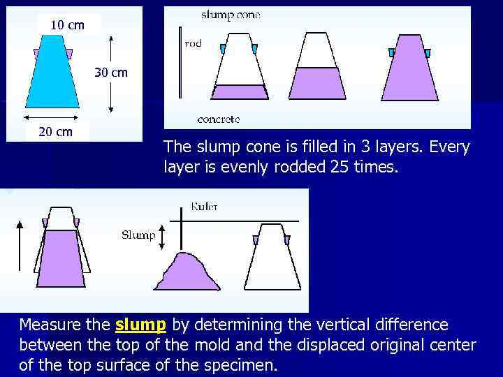 10 cm 30 cm 20 cm The slump cone is filled in 3 layers.