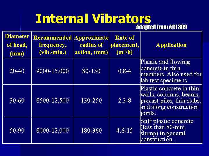 Internal Vibrators from ACI 309 Adapted Diameter Recommended Approximate Rate of of head, frequency,