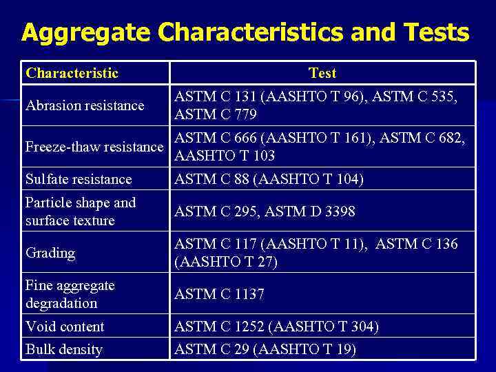 Aggregate Characteristics and Tests Characteristic Test ASTM C 131 (AASHTO T 96), ASTM C