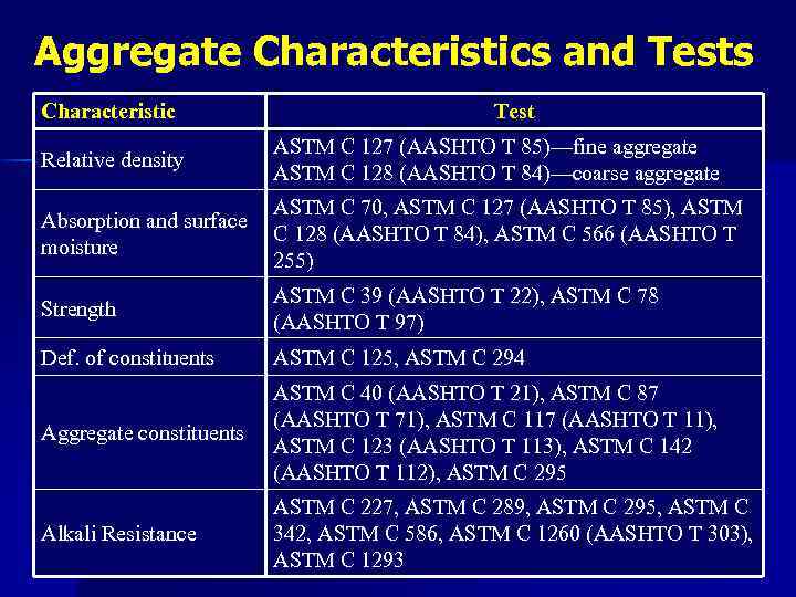 Aggregate Characteristics and Tests Characteristic Relative density Test ASTM C 127 (AASHTO T 85)—fine