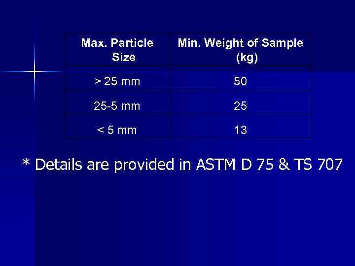 Max. Particle Size Min. Weight of Sample (kg) > 25 mm 50 25 -5