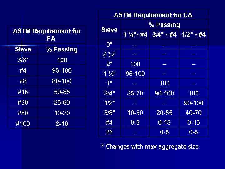 ASTM Requirement for CA ASTM Requirement for FA Sieve % Passing 1 ½"- #4