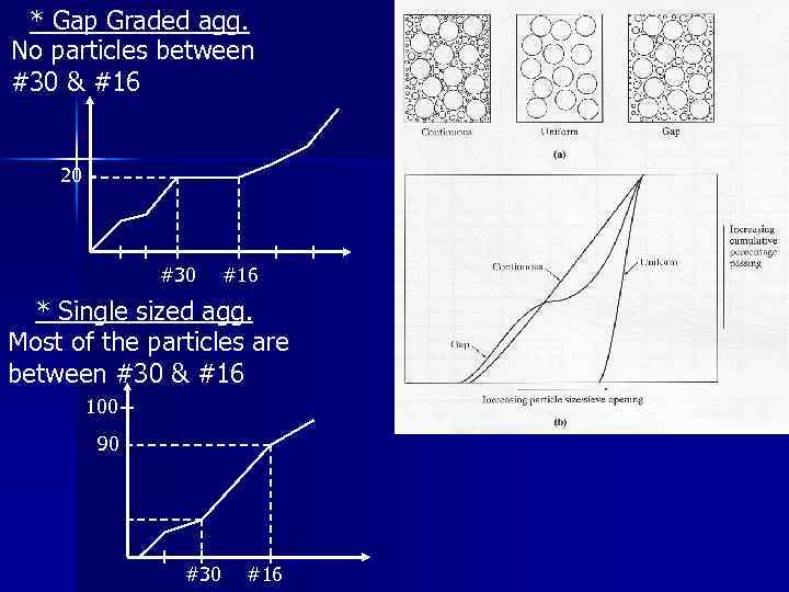 * Gap Graded agg. No particles between #30 & #16 20 #30 #16 *