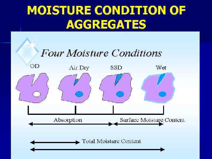 MOISTURE CONDITION OF AGGREGATES 